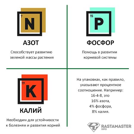 NPK - азот, фосфор, калий